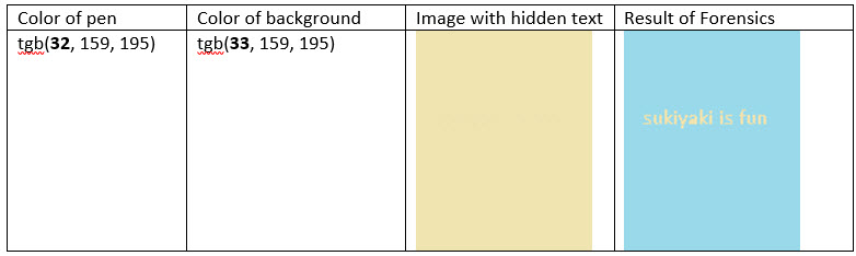 4 column Word table showing how background and font color can be used to hide text in an image.