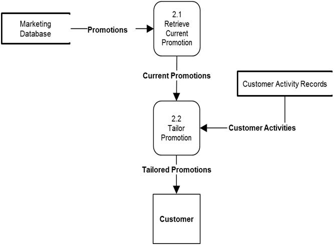 Example of send promotions data flow diagram for the Petrie Case study.
